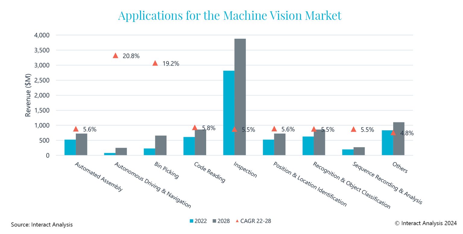 Machine Vision Application Market